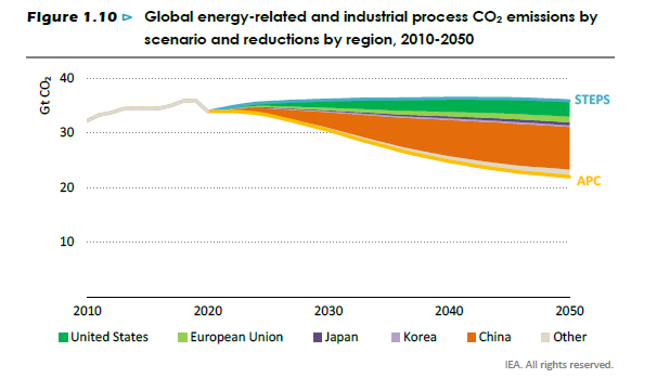 2010-2050年CO2排放量統(tǒng)計及趨勢預測